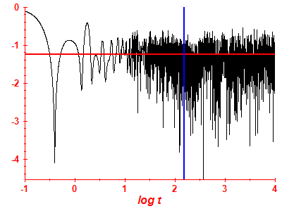Survival probability log